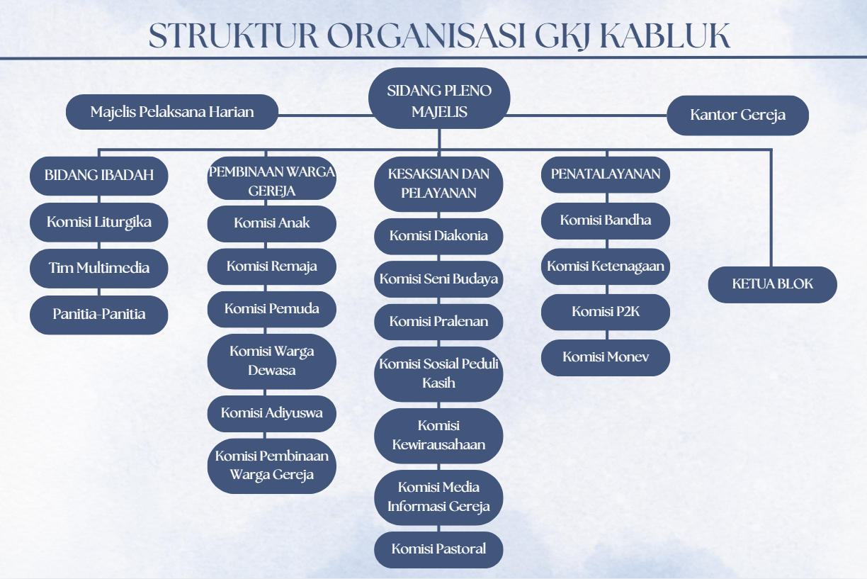Struktur Organisasi Kemajelisan GKJ Kabluk Semarang 2026